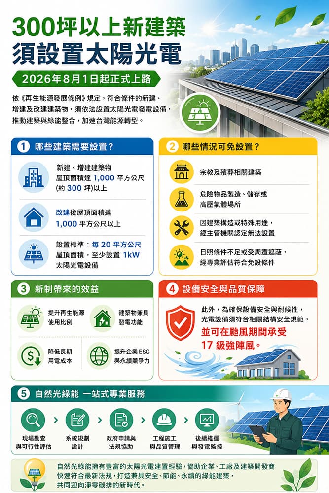 300坪以上新建築須設置太陽光電 2026年8月1日起正式上路
